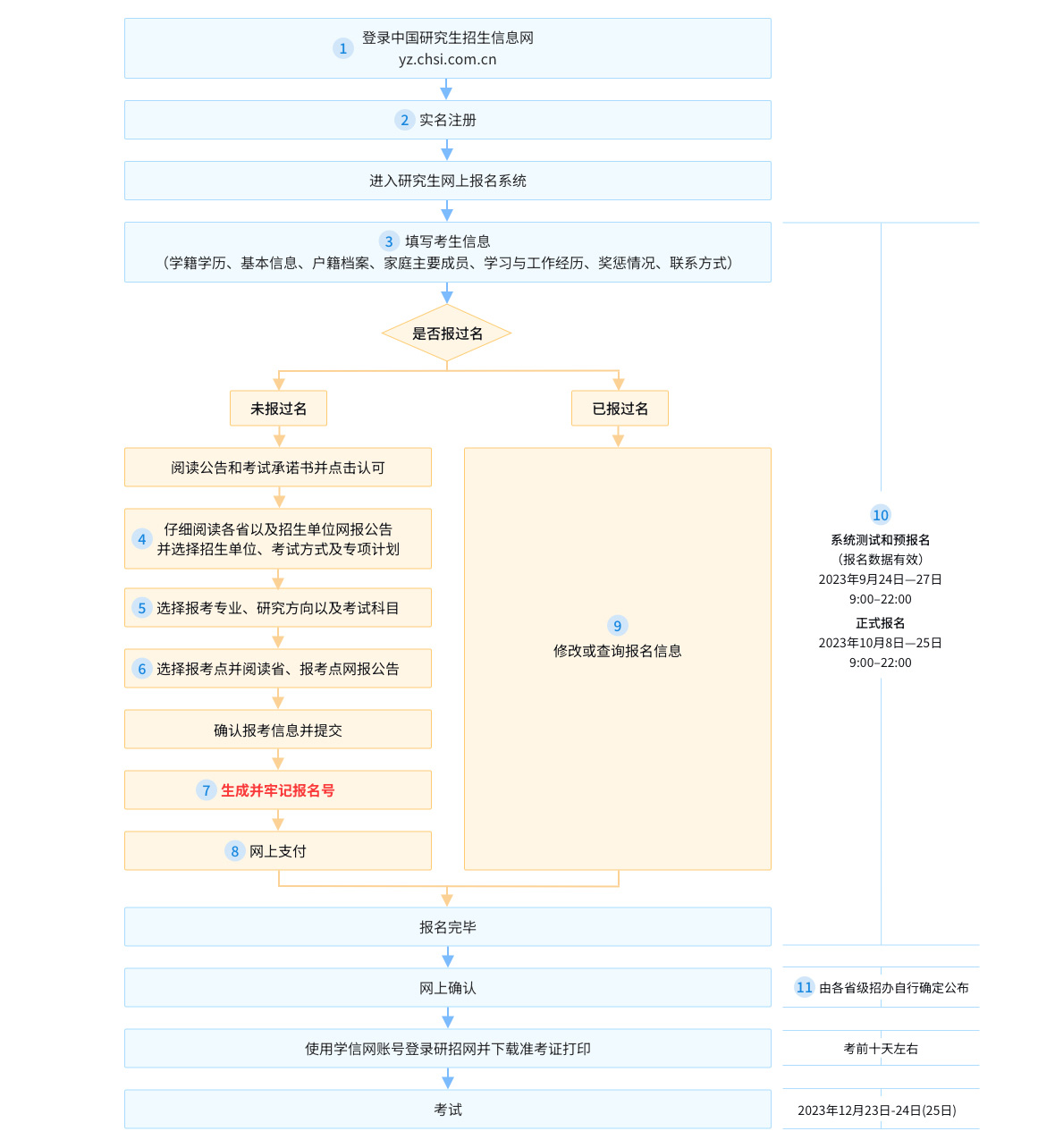 流程图